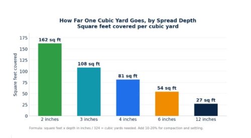 coverage of one cubic yard at different depths